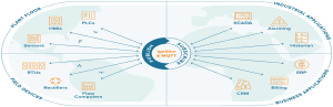 IIoT در شبکه گاز امریکا و روند تکامل سیستمهای اسکادا