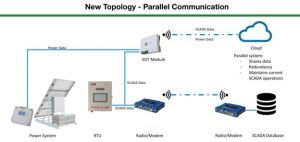 IIoT Gas meter