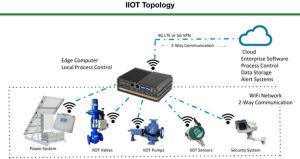 IIoT GateWay