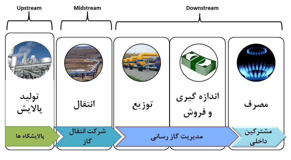  زنجیره تامین شبکه گاز در ایران