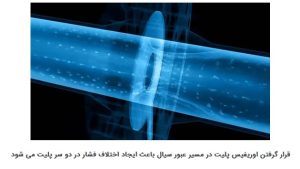 فلومتر اوریفیس پلیت
