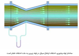 فلومتر ونتوری