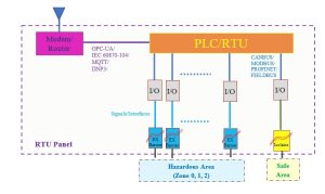 دیاگرام یک PLC/RTU