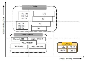 راهکارهای LPWAN 