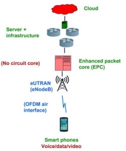 LTE یک استاندارد مبتنی بر پروتکل اینترنت