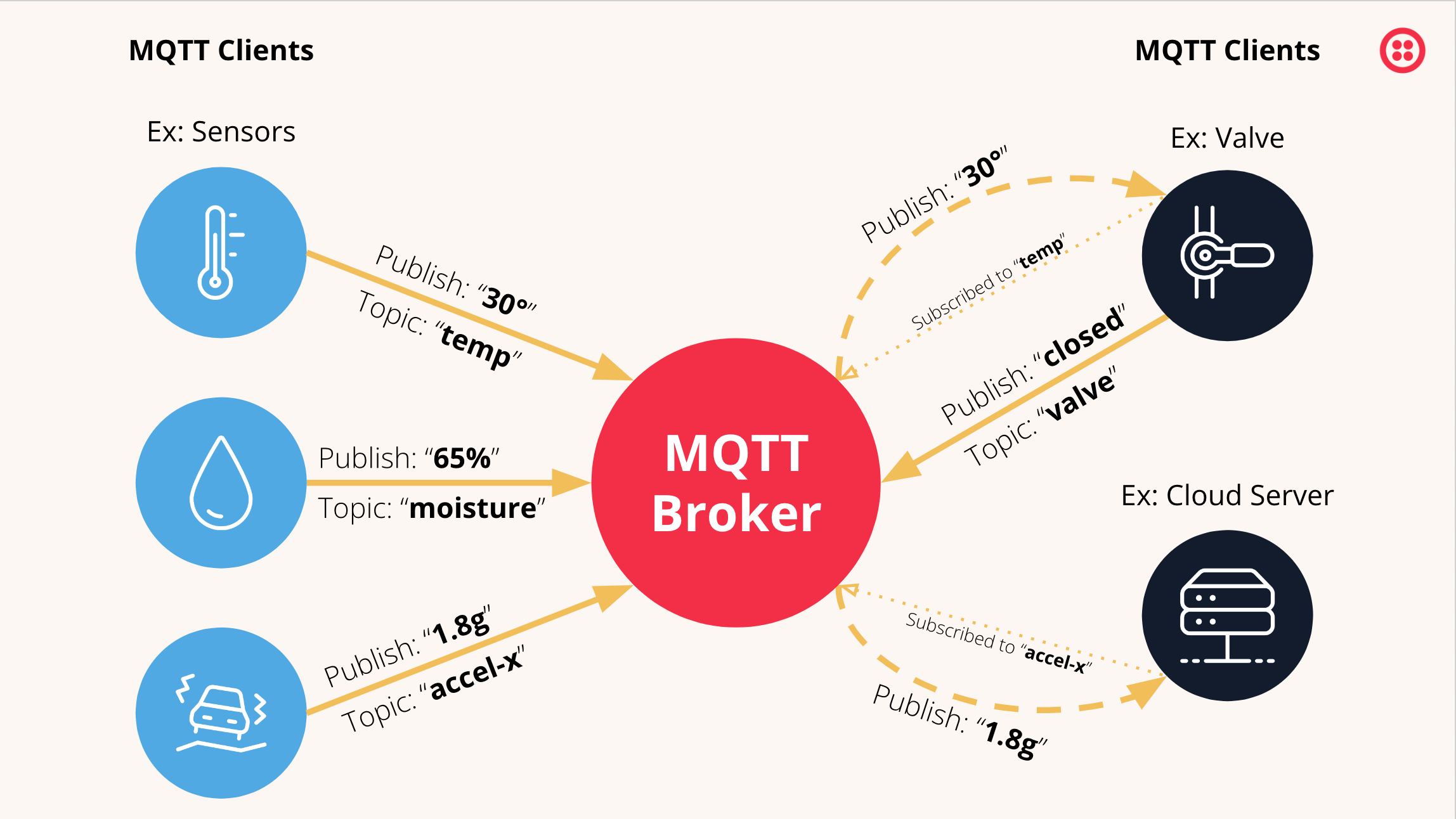  بروکر MQTT