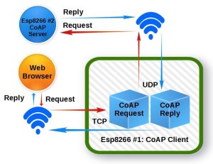  CoAP