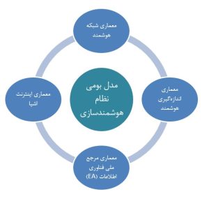معماری هوشمندسازی کلان