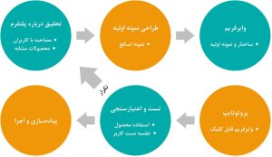 طراحی رابط كاربری پلتفرم